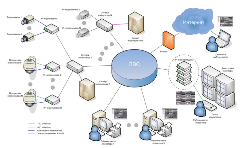 Система IP-видеонаблюдения для крупных объектов (более 16 IP-камер)